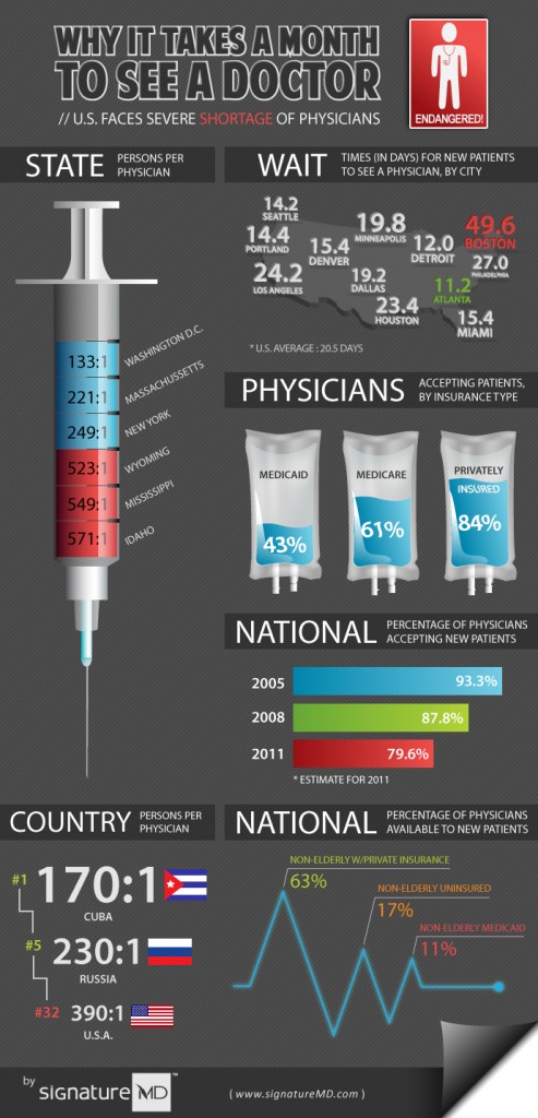 Why It Takes Americans’ a Month to See a Doctor (Infographic Included)