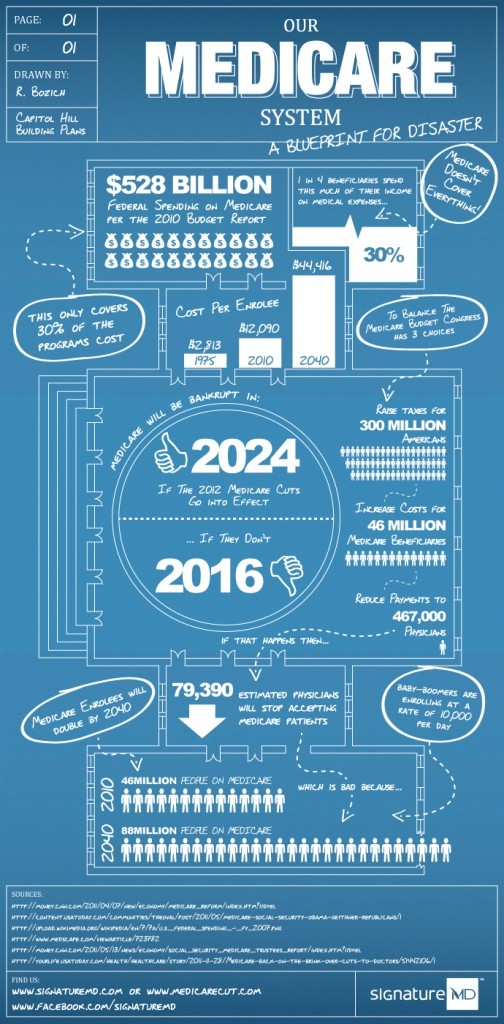 Infographic: Our Medicare System, A Blueprint for Disaster