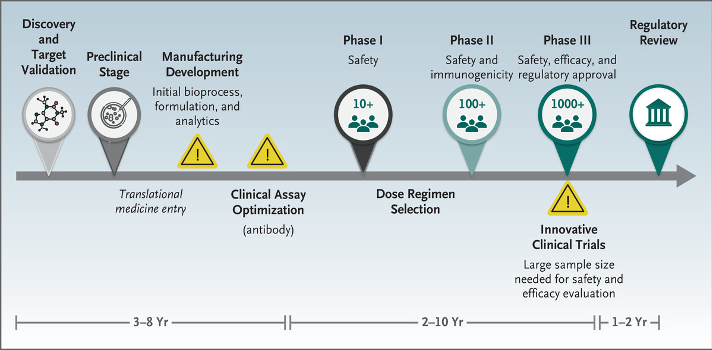 SARS-CoV2 Vaccine Development