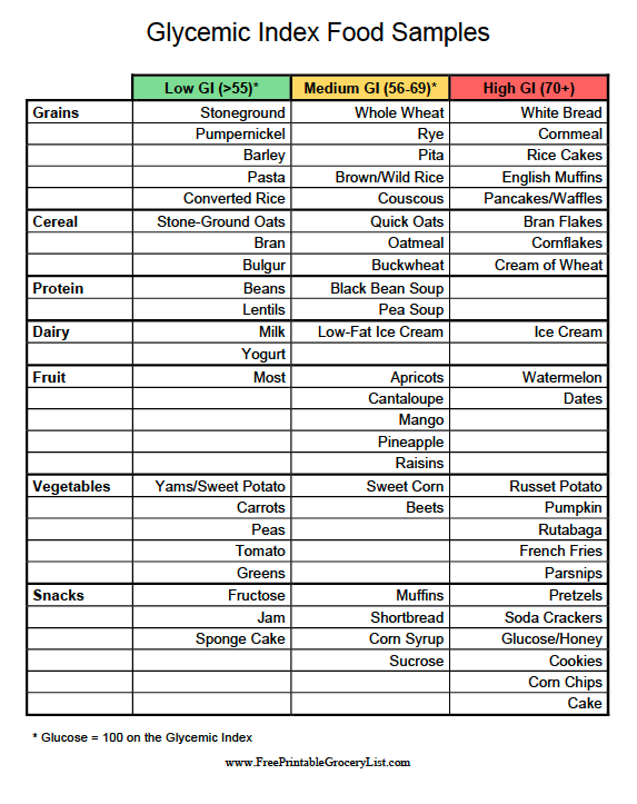 Glycemic Index Food Samples