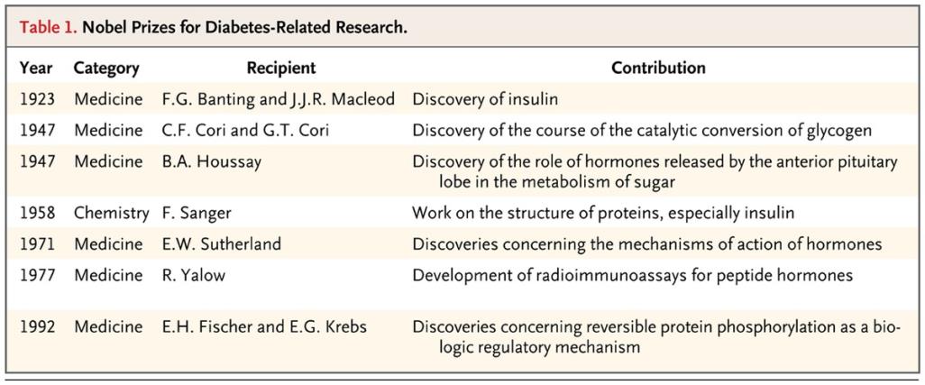 table of nobel prizes for diabetes-related research