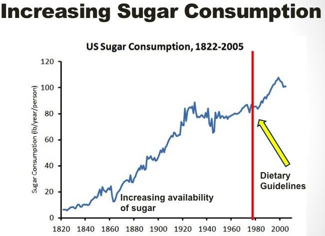 us sugar consumption line chart