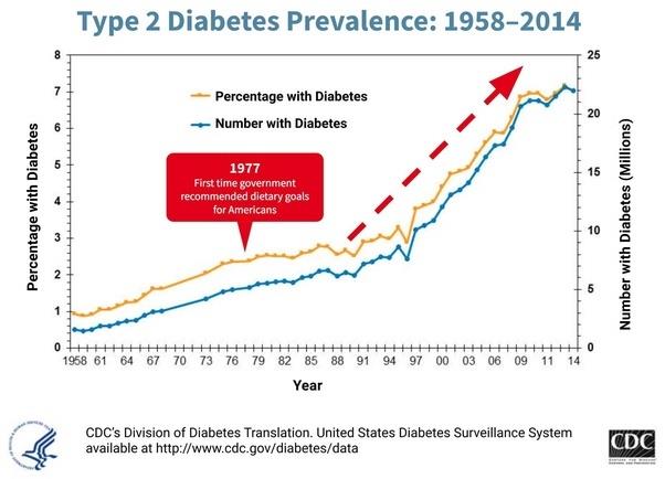 type 2 diabetes prevalence line chart