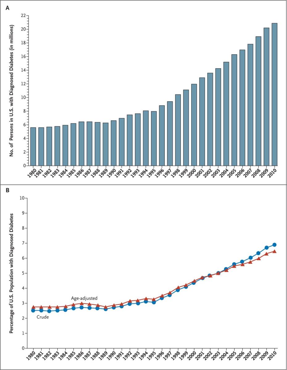 timelines of diabetes diagnosis